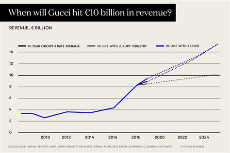 net worth gucci|gucci profit margin.